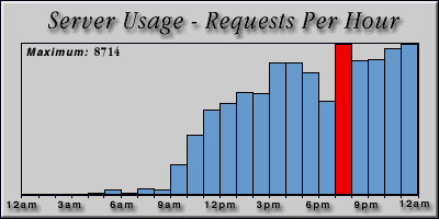 [Average hourly accesses graphic]