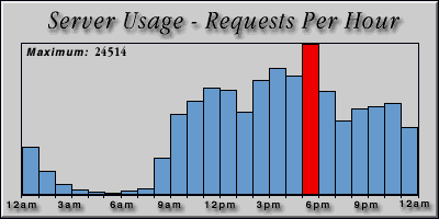 [Average hourly accesses graphic]