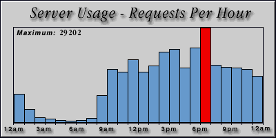 [Average hourly accesses graphic]
