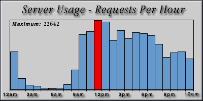[Average hourly accesses graphic]