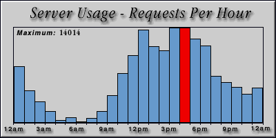 [Average hourly accesses graphic]