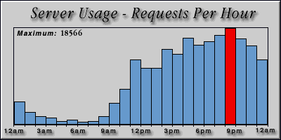 [Average hourly accesses graphic]