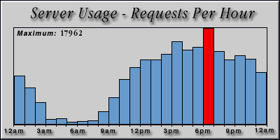 [Average hourly accesses graphic]