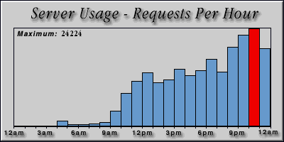 [Average hourly accesses graphic]