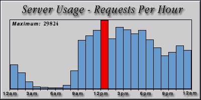 [Average hourly accesses graphic]
