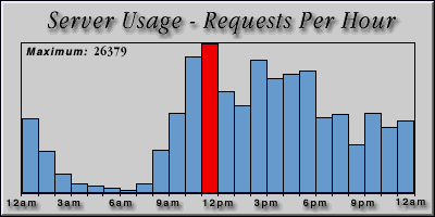 [Average hourly accesses graphic]