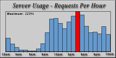 [Average hourly accesses graphic]