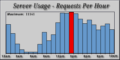 [Average hourly accesses graphic]