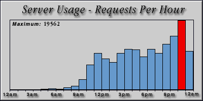 [Average hourly accesses graphic]