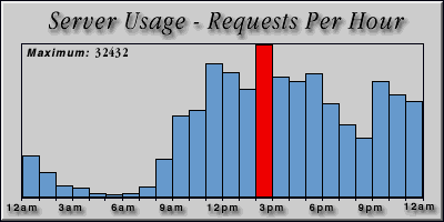 [Average hourly accesses graphic]