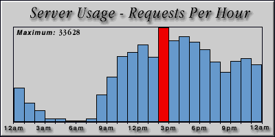 [Average hourly accesses graphic]