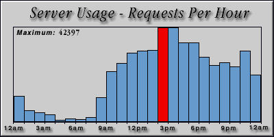 [Average hourly accesses graphic]