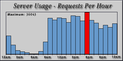 [Average hourly accesses graphic]