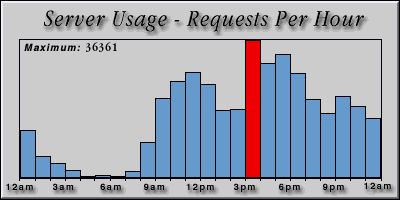 [Average hourly accesses graphic]