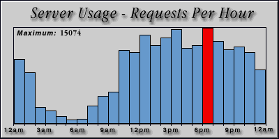 [Average hourly accesses graphic]