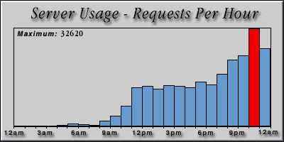 [Average hourly accesses graphic]