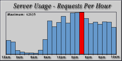 [Average hourly accesses graphic]