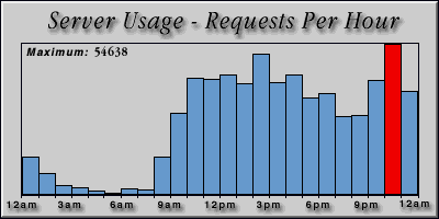 [Average hourly accesses graphic]