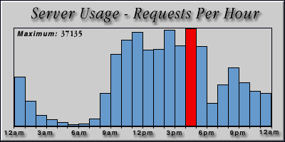 [Average hourly accesses graphic]