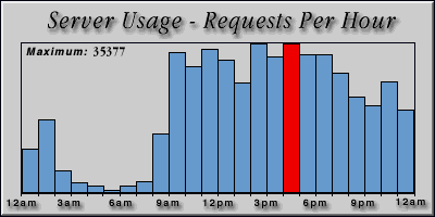 [Average hourly accesses graphic]