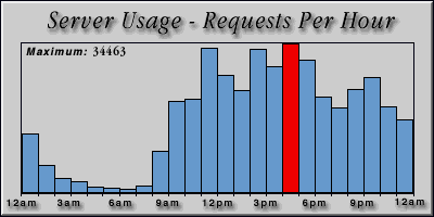 [Average hourly accesses graphic]