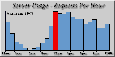 [Average hourly accesses graphic]