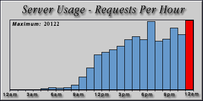 [Average hourly accesses graphic]