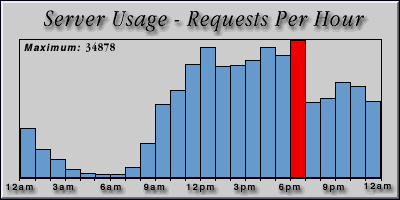 [Average hourly accesses graphic]