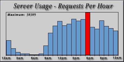 [Average hourly accesses graphic]