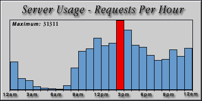[Average hourly accesses graphic]