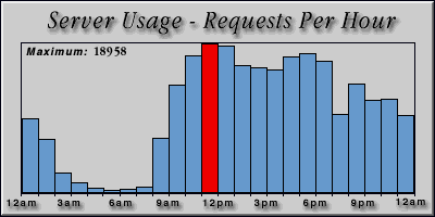 [Average hourly accesses graphic]