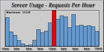 [Average hourly accesses graphic]