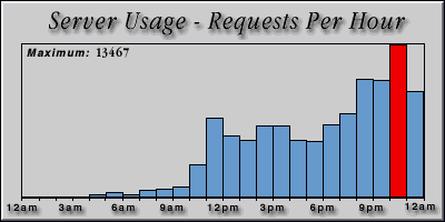 [Average hourly accesses graphic]