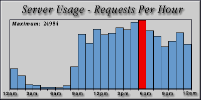 [Average hourly accesses graphic]