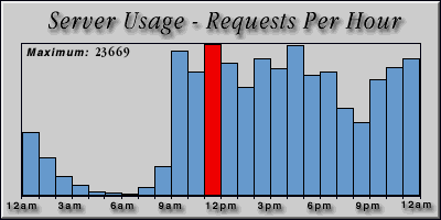 [Average hourly accesses graphic]
