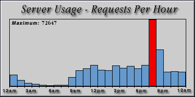 [Average hourly accesses graphic]