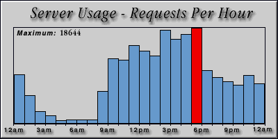 [Average hourly accesses graphic]