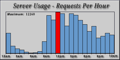 [Average hourly accesses graphic]