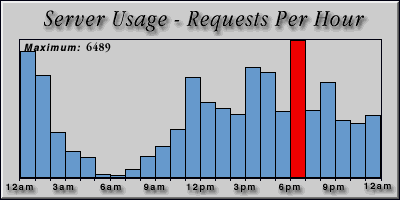 [Average hourly accesses graphic]