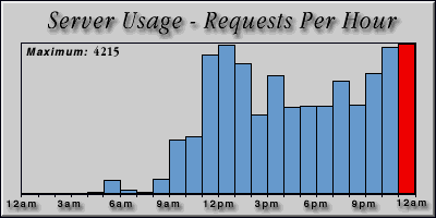 [Average hourly accesses graphic]