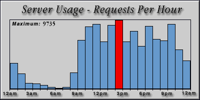 [Average hourly accesses graphic]