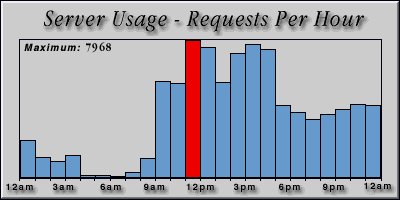 [Average hourly accesses graphic]