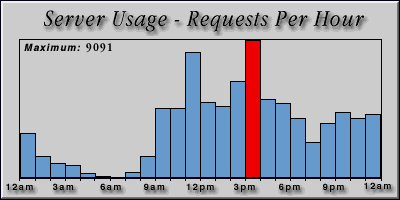 [Average hourly accesses graphic]