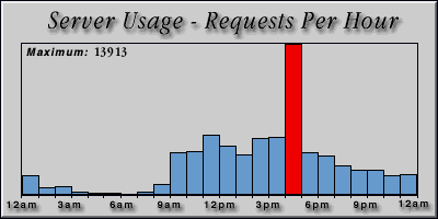 [Average hourly accesses graphic]