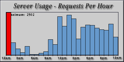 [Average hourly accesses graphic]