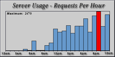 [Average hourly accesses graphic]