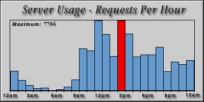[Average hourly accesses graphic]
