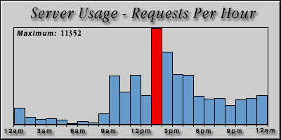 [Average hourly accesses graphic]