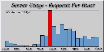 [Average hourly accesses graphic]