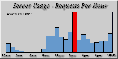 [Average hourly accesses graphic]